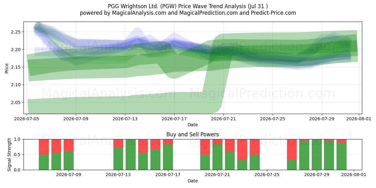  PGG Wrightson Ltd. (PGW) Support and Resistance area (30 Jul) 