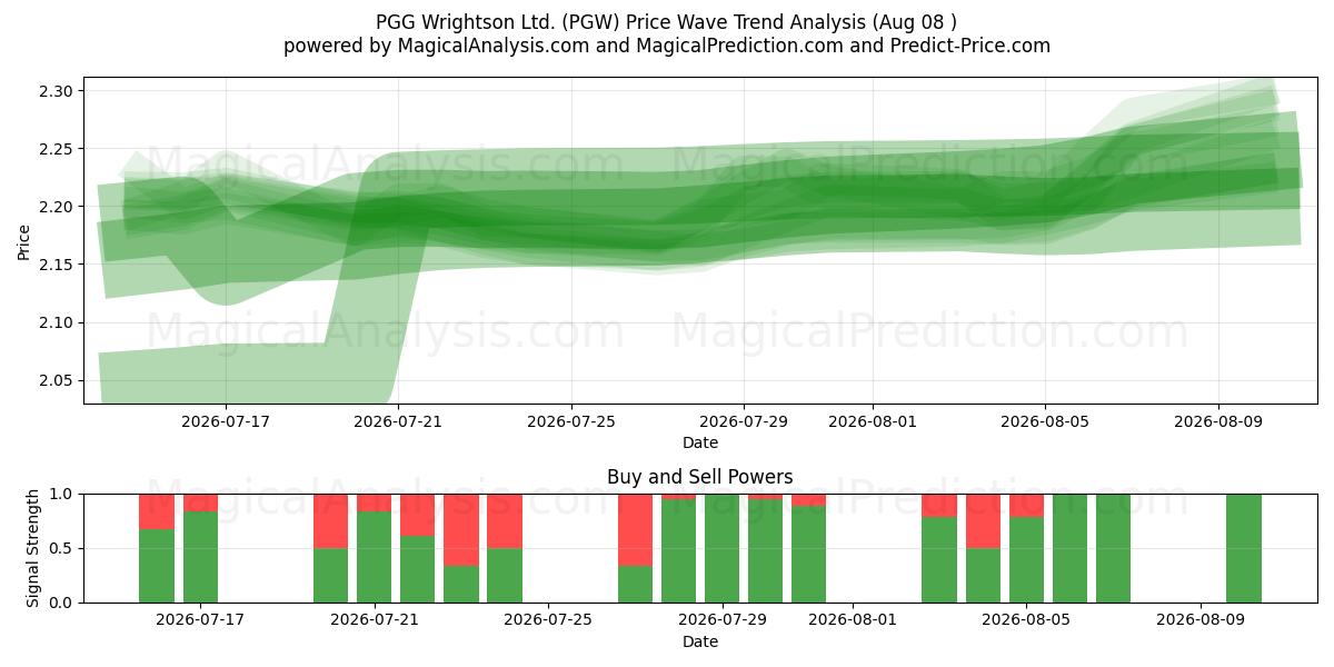  PGG Wrightson Ltd. (PGW) Support and Resistance area (07 Aug) 