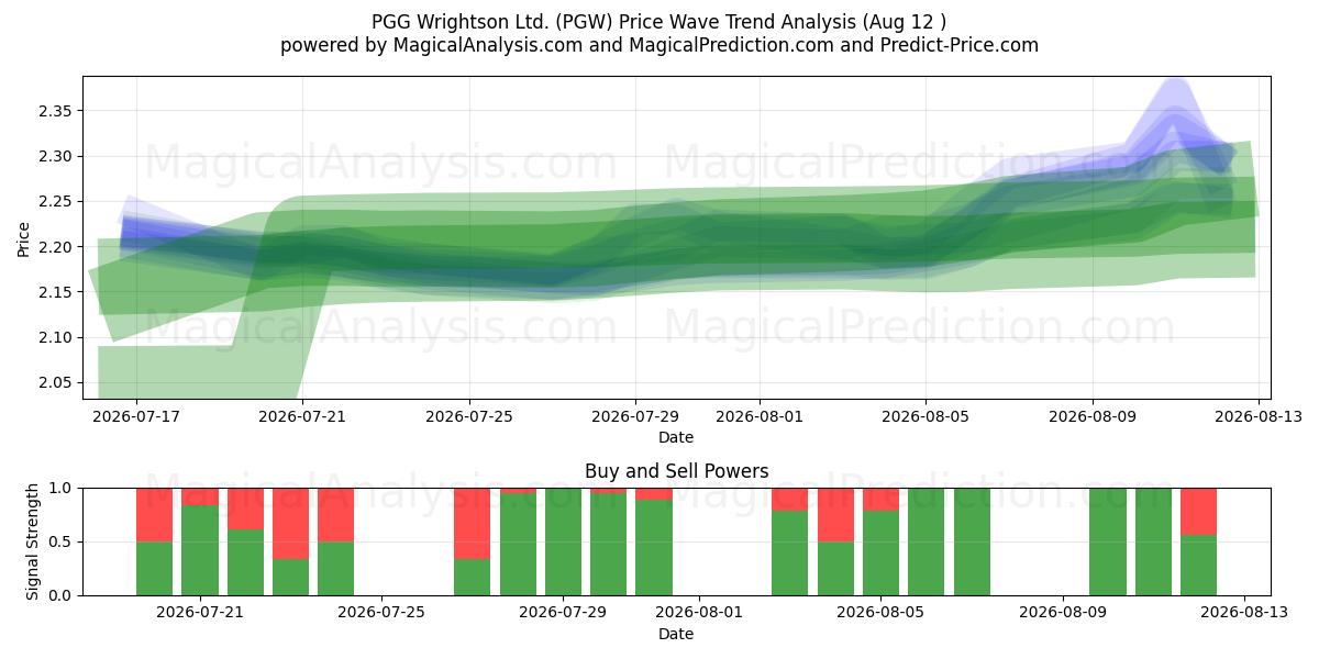  PGG Wrightson Ltd. (PGW) Support and Resistance area (11 Aug) 