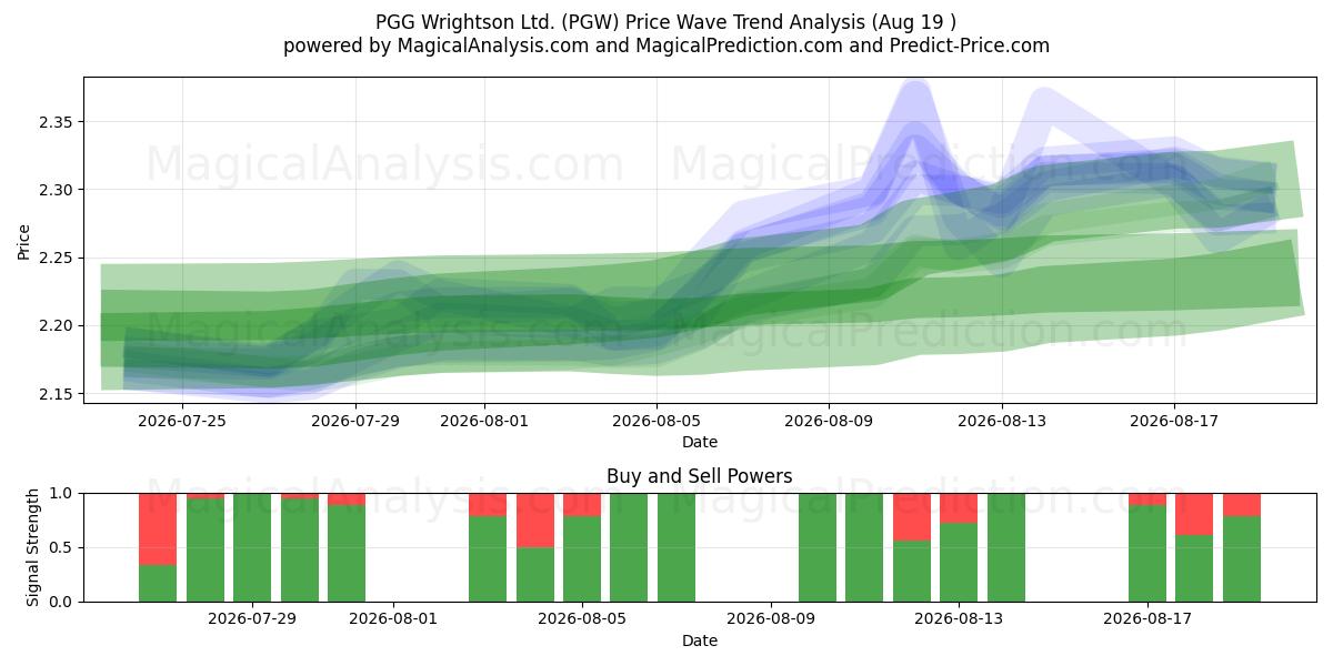  PGG Wrightson Ltd. (PGW) Support and Resistance area (14 Aug) 