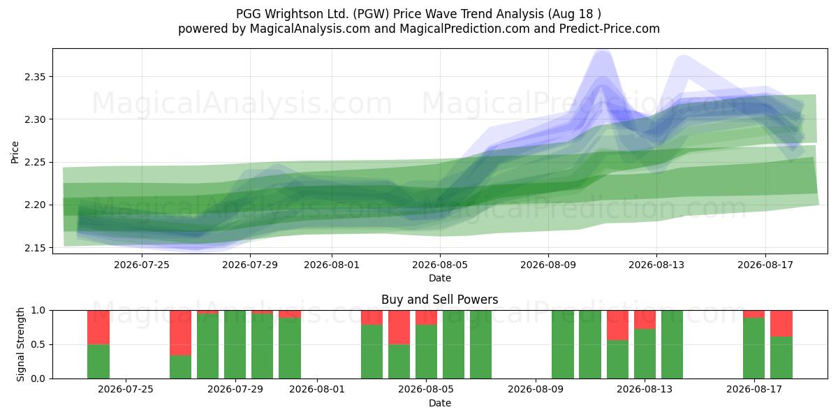 PGG Wrightson Ltd. (PGW) Support and Resistance area (17 Aug) 