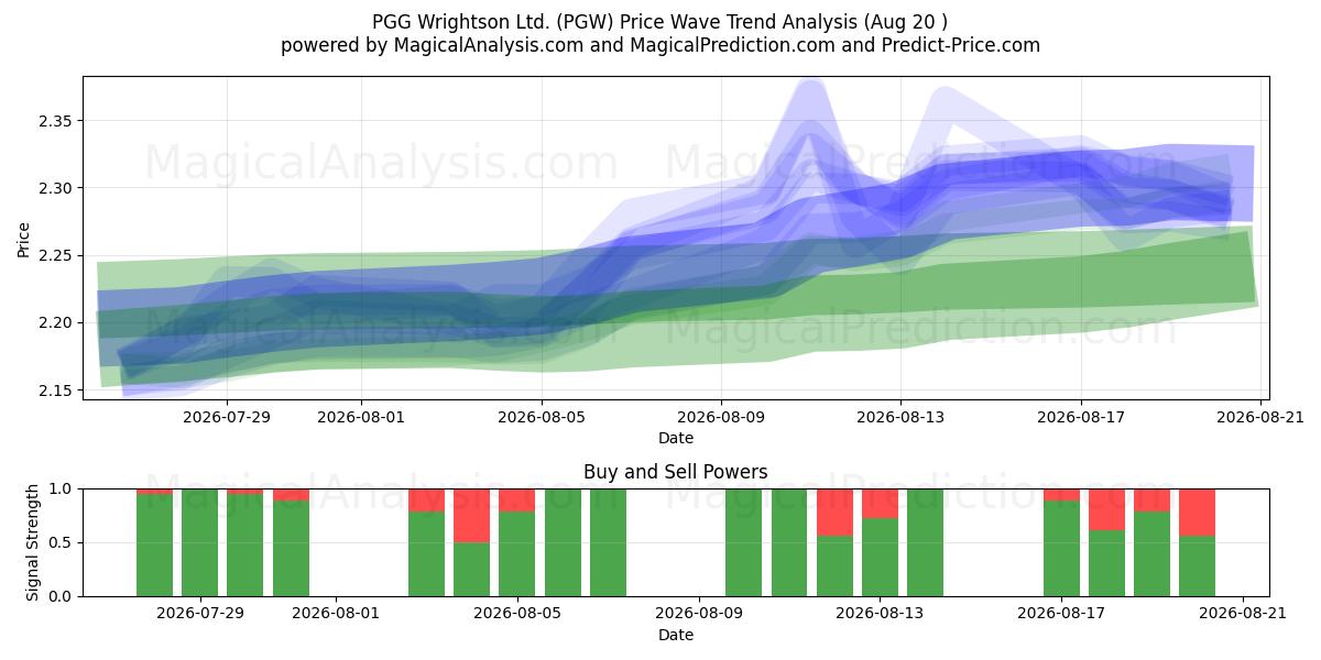  PGG Wrightson Ltd. (PGW) Support and Resistance area (18 Aug) 