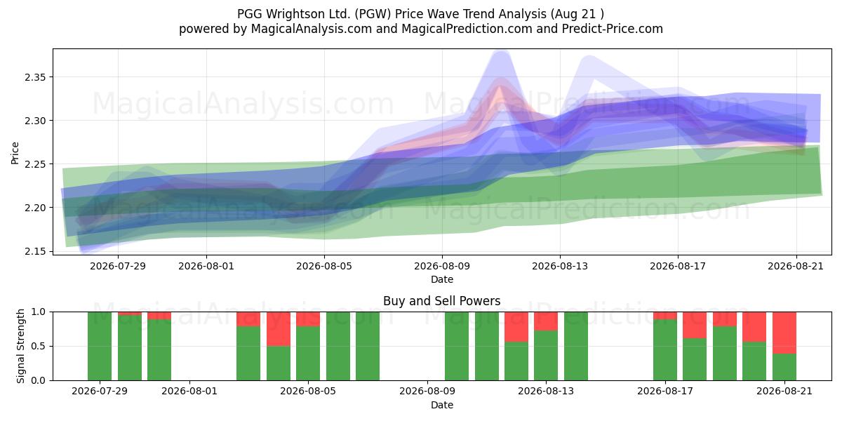  PGG Wrightson Ltd. (PGW) Support and Resistance area (20 Aug) 