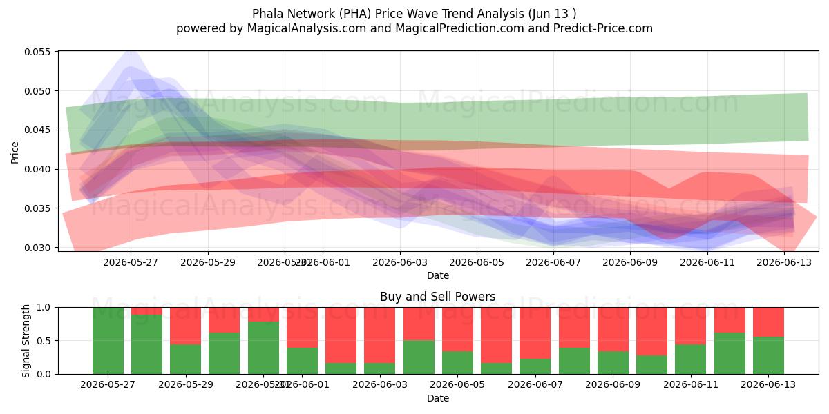  Réseau Phala (PHA) Support and Resistance area (12 Jun) 
