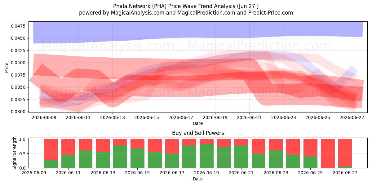  Réseau Phala (PHA) Support and Resistance area (26 Jun) 