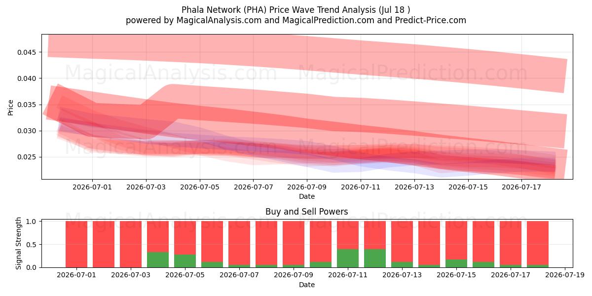  Phala nettverk (PHA) Support and Resistance area (17 Jul) 