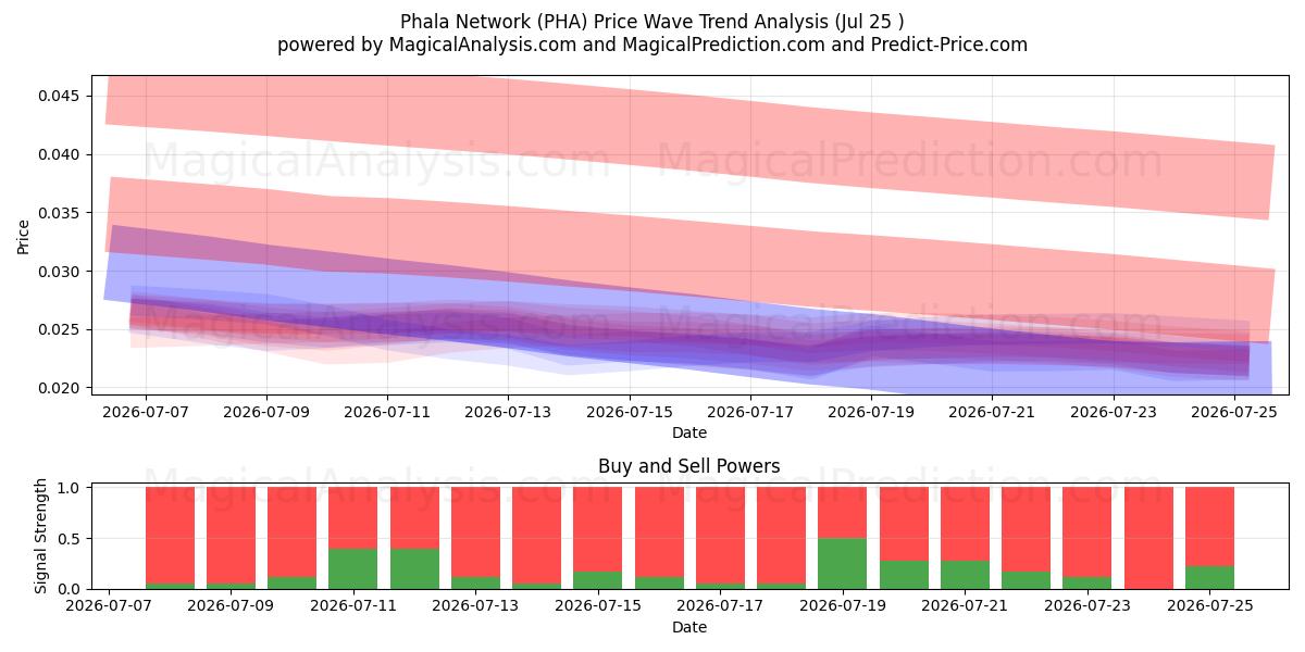  Phala nätverk (PHA) Support and Resistance area (24 Jul) 