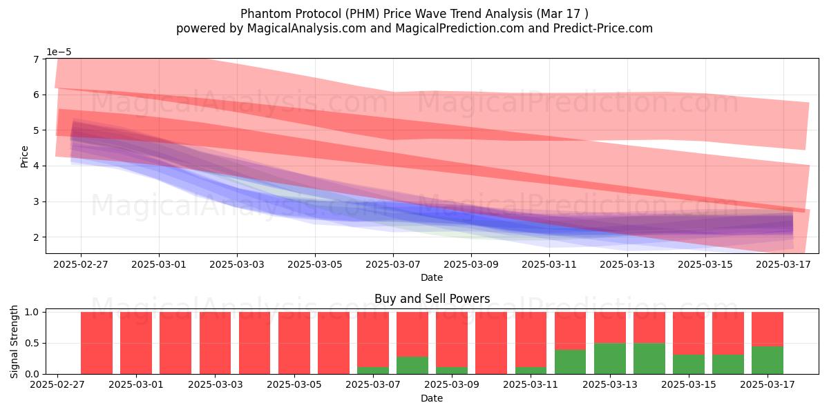  Phantom Protocol (PHM) Support and Resistance area (17 Mar) 