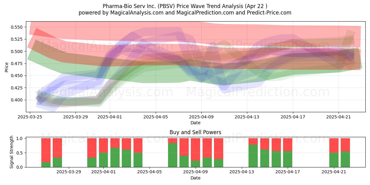  Pharma-Bio Serv Inc. (PBSV) Support and Resistance area (22 Apr) 