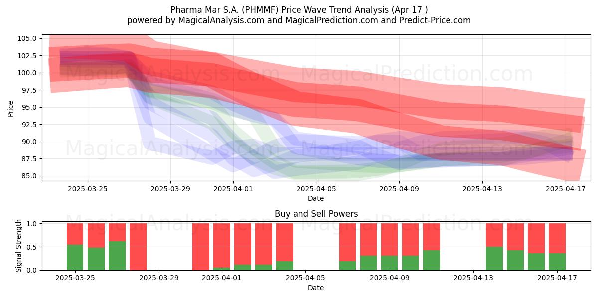  Pharma Mar S.A. (PHMMF) Support and Resistance area (17 Apr) 