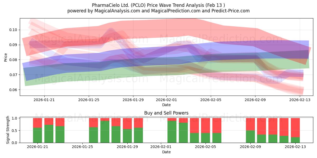  PharmaCielo Ltd. (PCLO) Support and Resistance area (12 Feb) 