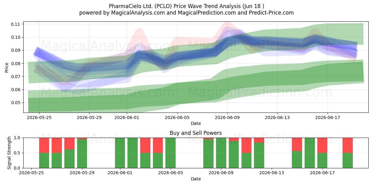  PharmaCielo Ltd. (PCLO) Support and Resistance area (17 Jun) 