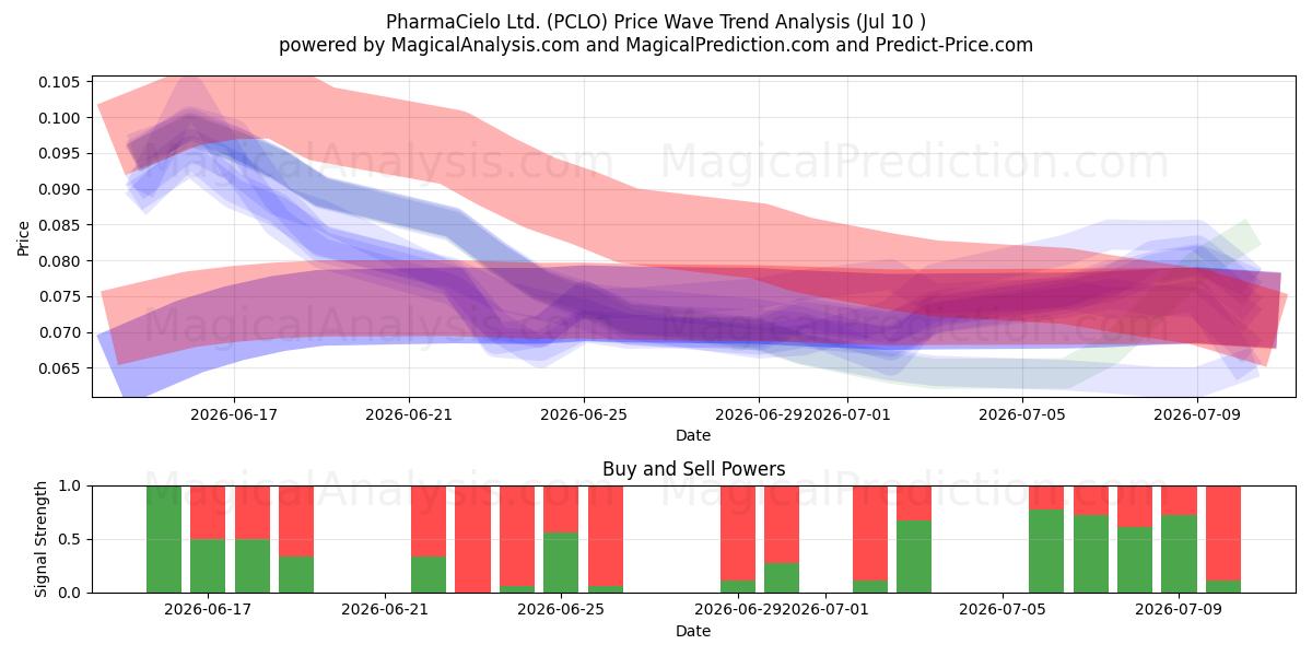  PharmaCielo Ltd. (PCLO) Support and Resistance area (09 Jul) 