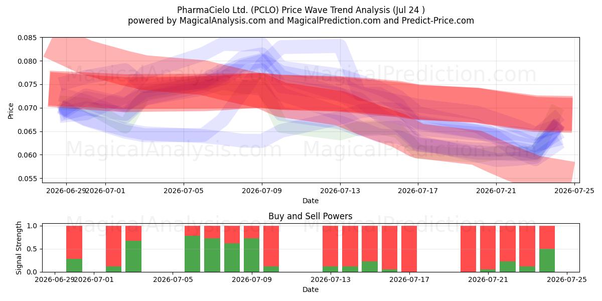  PharmaCielo Ltd. (PCLO) Support and Resistance area (23 Jul) 