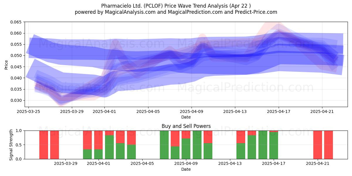  Pharmacielo Ltd. (PCLOF) Support and Resistance area (22 Apr) 
