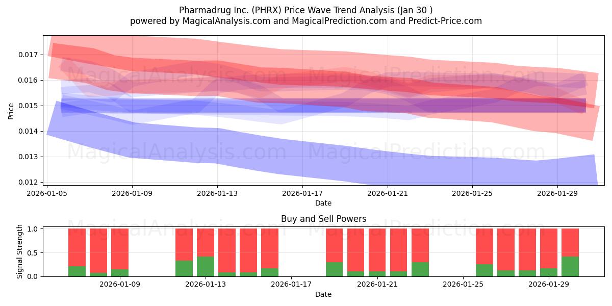  Pharmadrug Inc. (PHRX) Support and Resistance area (29 Jan) 