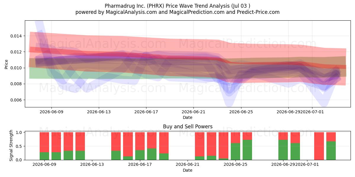  Pharmadrug Inc. (PHRX) Support and Resistance area (02 Jul) 