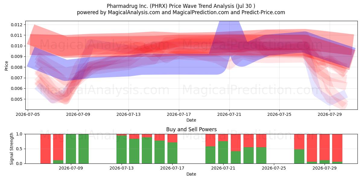  Pharmadrug Inc. (PHRX) Support and Resistance area (29 Jul) 