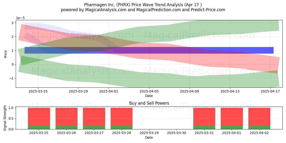  Pharmagen Inc. (PHRX) Support and Resistance area (17 Apr) 