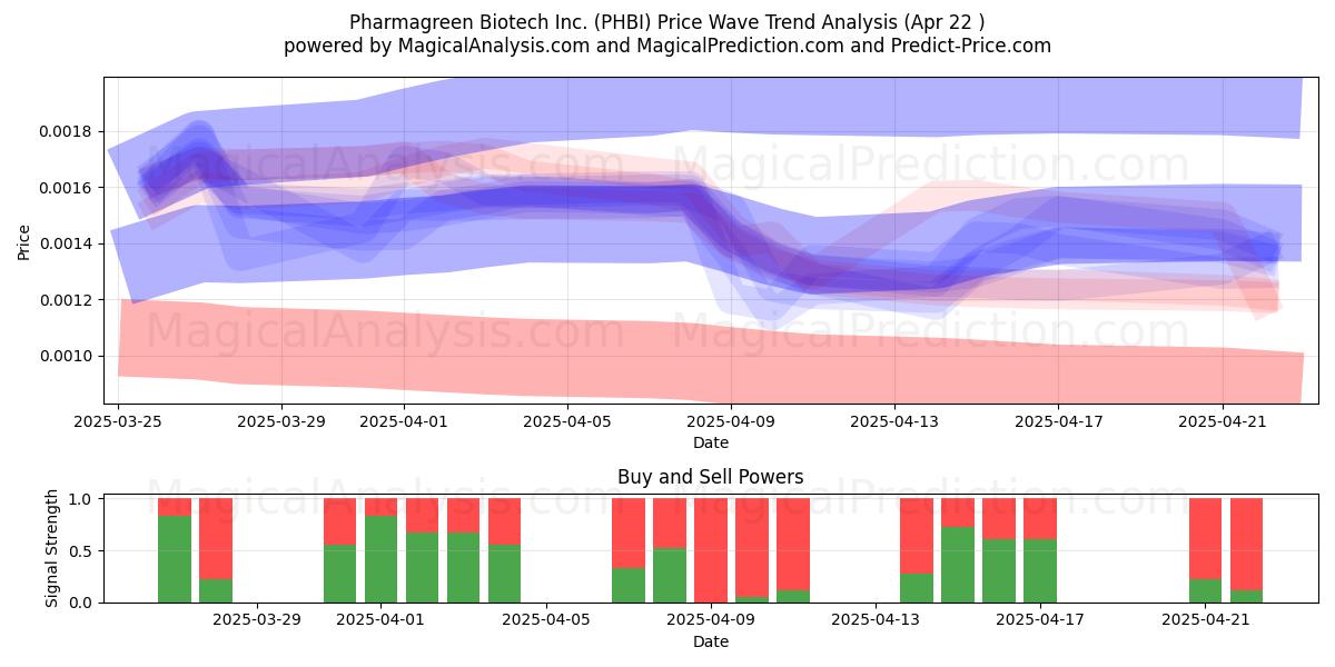  Pharmagreen Biotech Inc. (PHBI) Support and Resistance area (22 Apr) 