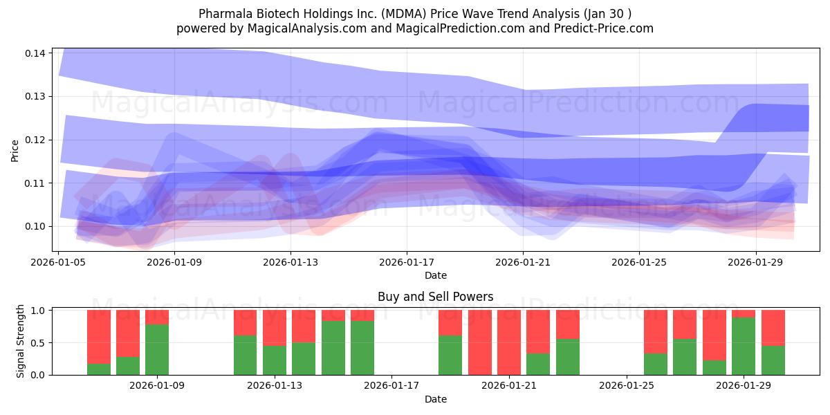  Pharmala Biotech Holdings Inc. (MDMA) Support and Resistance area (29 Jan) 