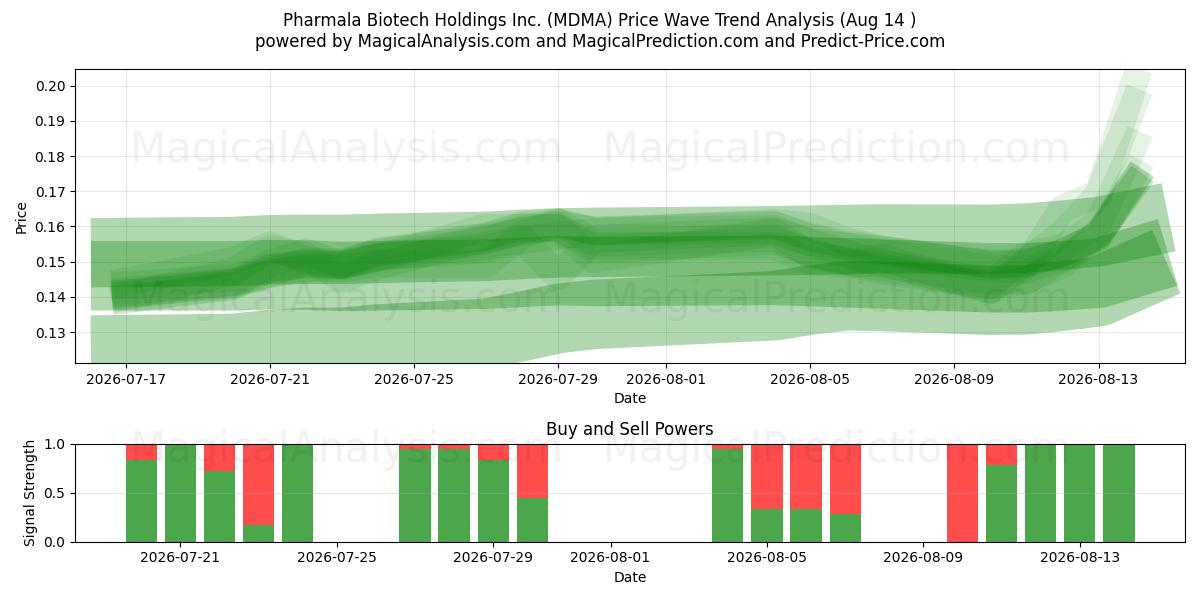  Pharmala Biotech Holdings Inc. (MDMA) Support and Resistance area (13 Aug) 