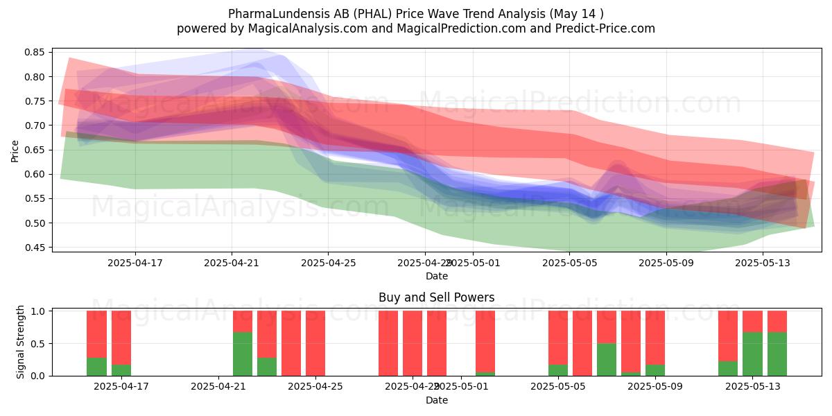  PharmaLundensis AB (PHAL) Support and Resistance area (14 May) 