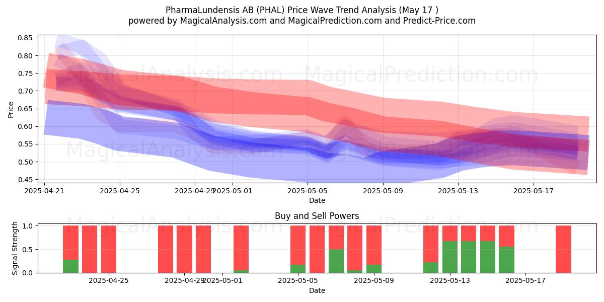  PharmaLundensis AB (PHAL) Support and Resistance area (17 May) 