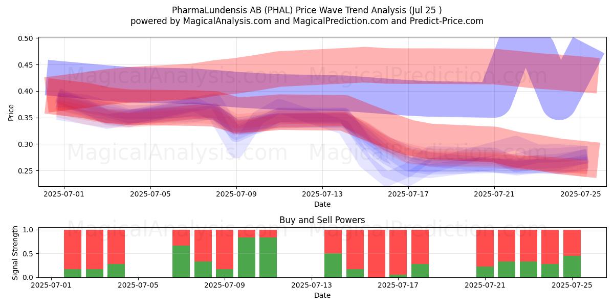  PharmaLundensis AB (PHAL) Support and Resistance area (24 Jul) 