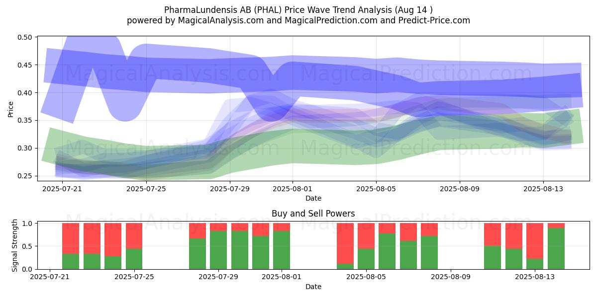  PharmaLundensis AB (PHAL) Support and Resistance area (13 Aug) 