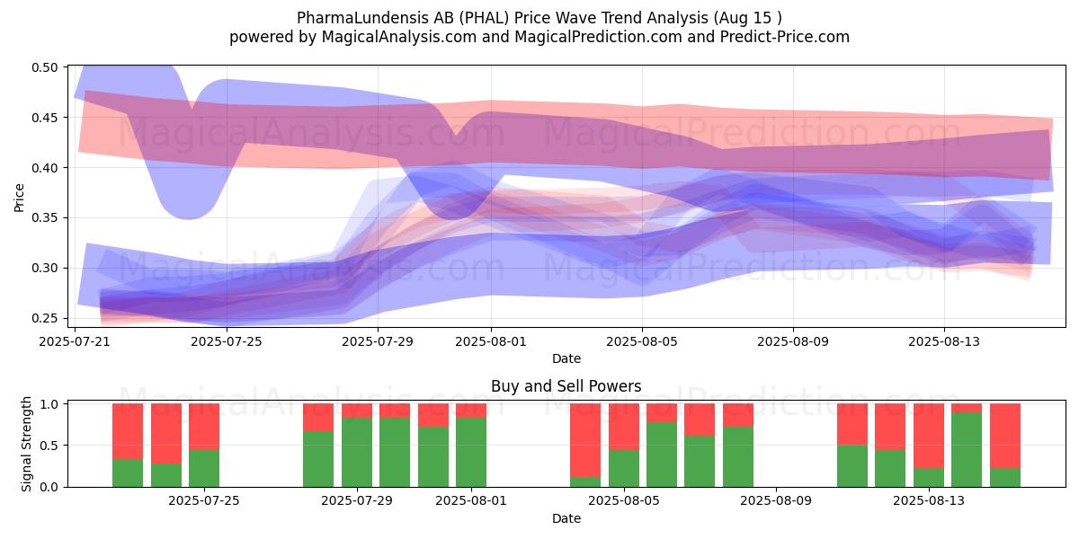  PharmaLundensis AB (PHAL) Support and Resistance area (14 Aug) 