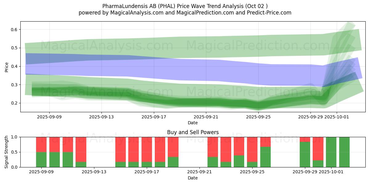  PharmaLundensis AB (PHAL) Support and Resistance area (26 Sep) 