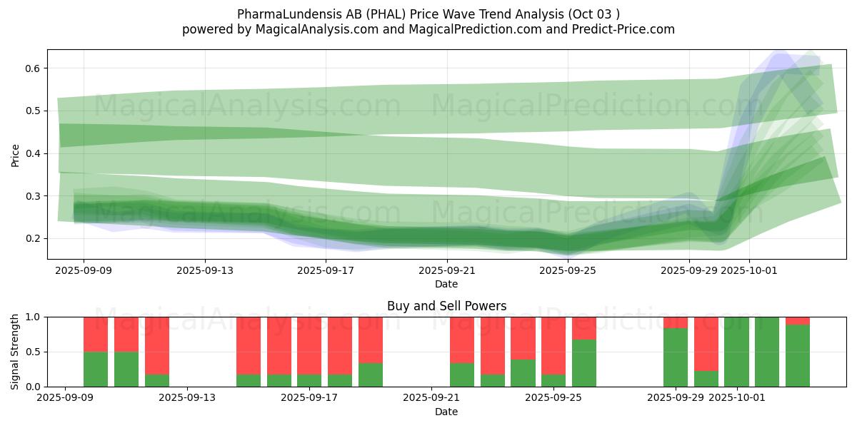  PharmaLundensis AB (PHAL) Support and Resistance area (02 Oct) 