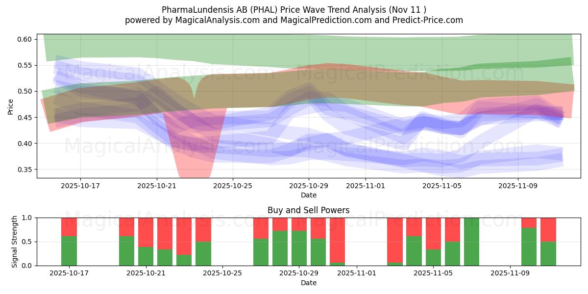  PharmaLundensis AB (PHAL) Support and Resistance area (10 Nov) 