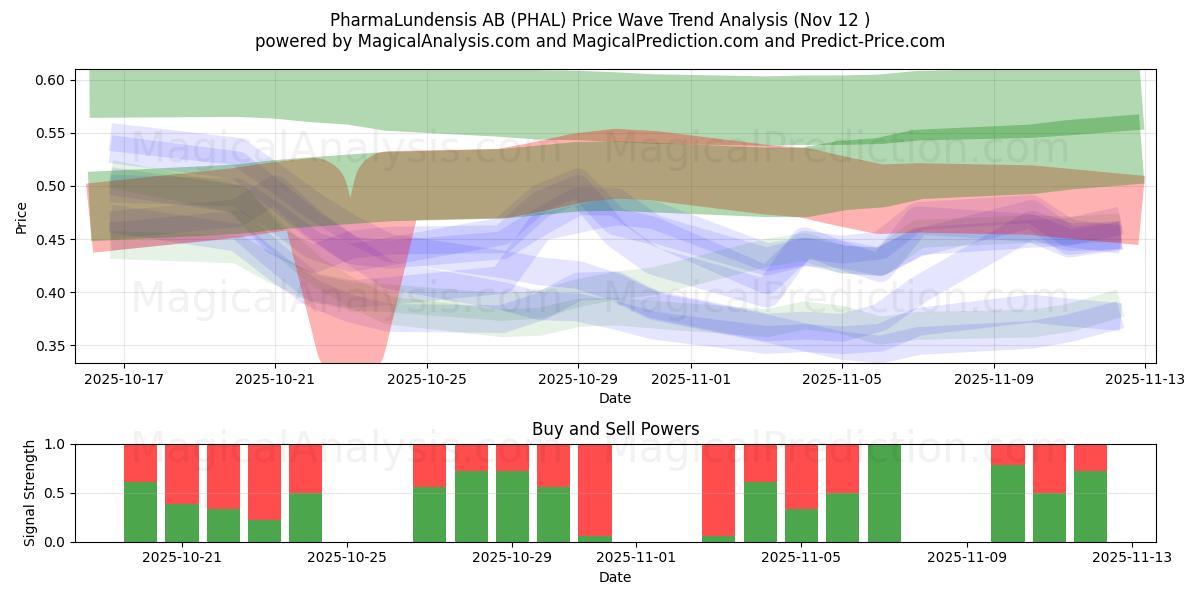  PharmaLundensis AB (PHAL) Support and Resistance area (11 Nov) 