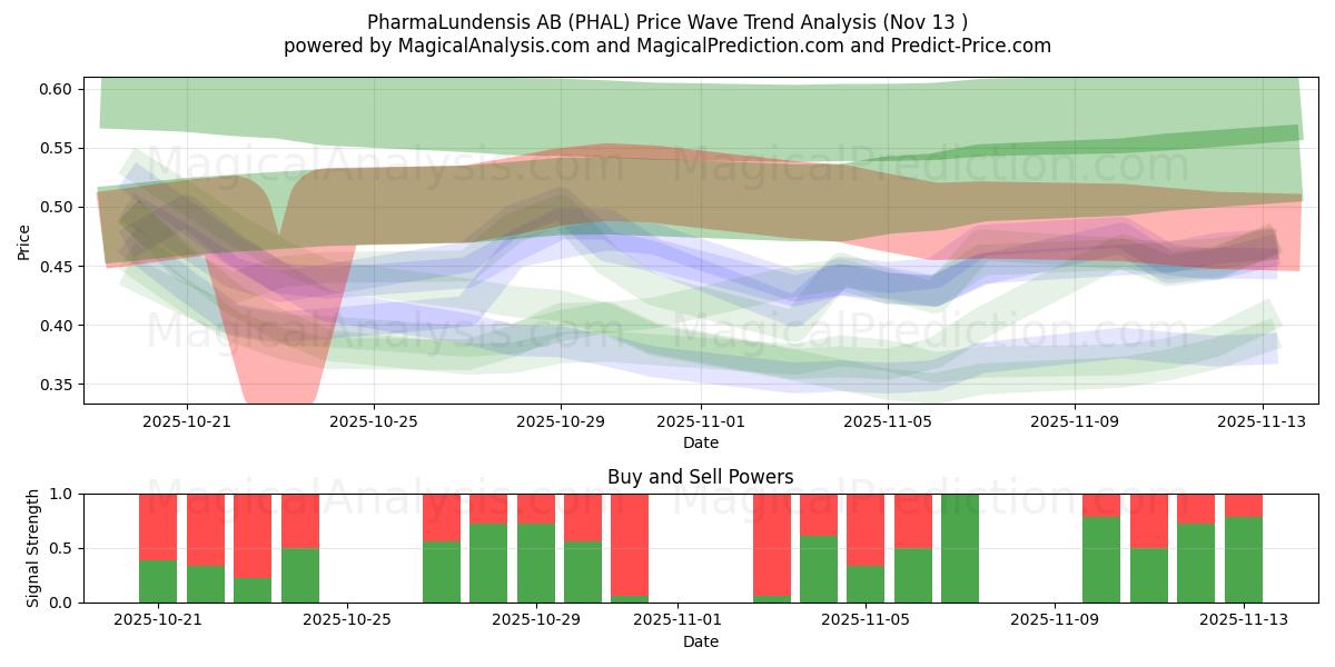  PharmaLundensis AB (PHAL) Support and Resistance area (12 Nov) 