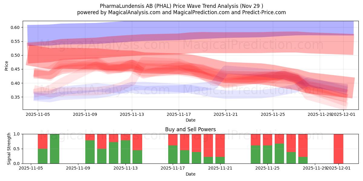  PharmaLundensis AB (PHAL) Support and Resistance area (28 Nov) 