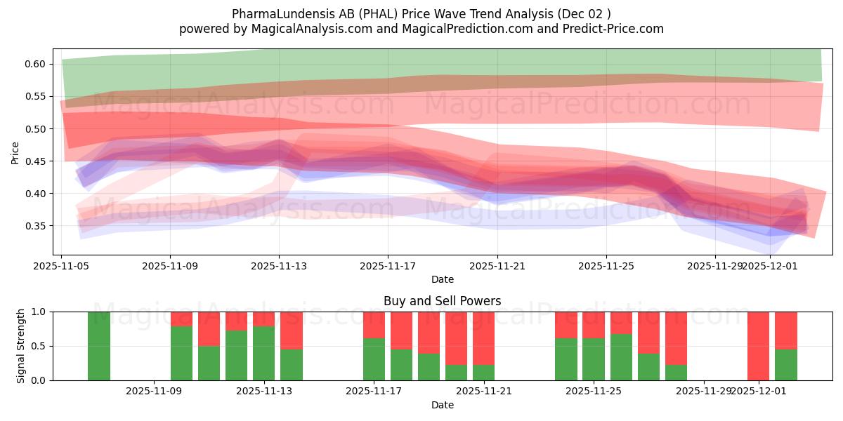  PharmaLundensis AB (PHAL) Support and Resistance area (01 Dec) 