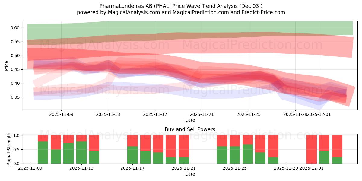  PharmaLundensis AB (PHAL) Support and Resistance area (02 Dec) 