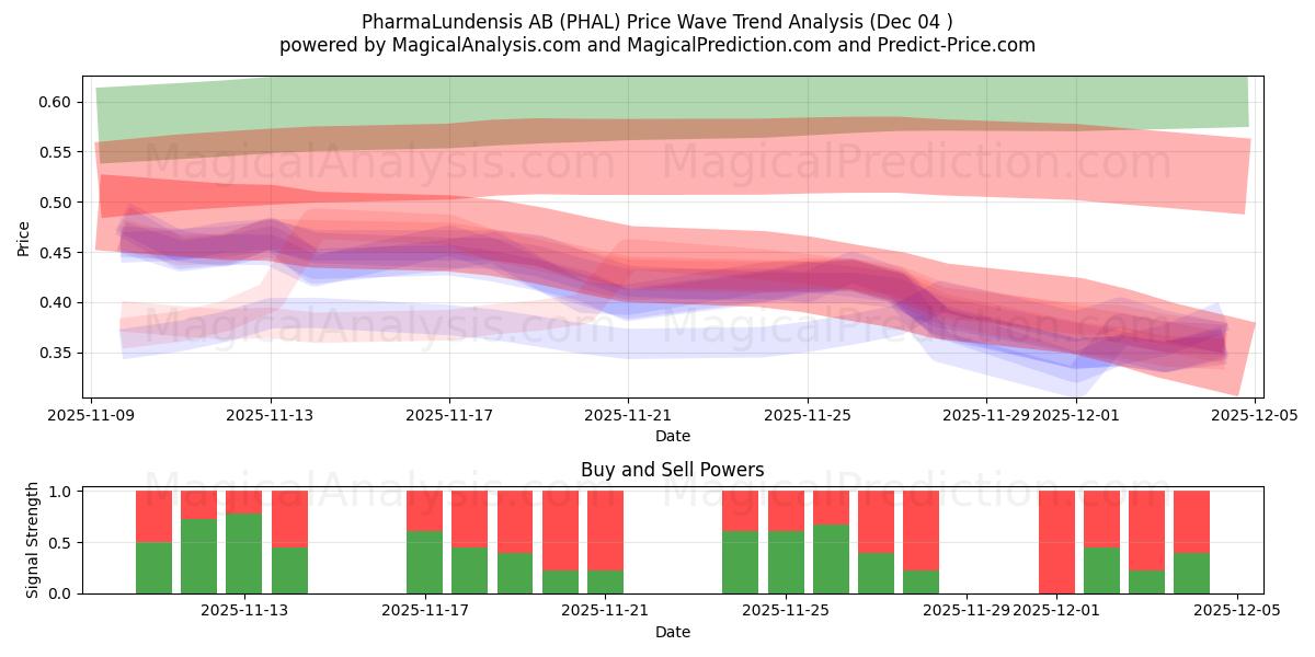  PharmaLundensis AB (PHAL) Support and Resistance area (03 Dec) 
