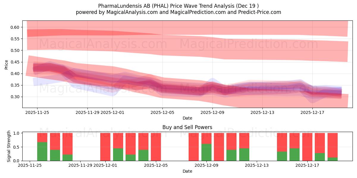  PharmaLundensis AB (PHAL) Support and Resistance area (18 Dec) 