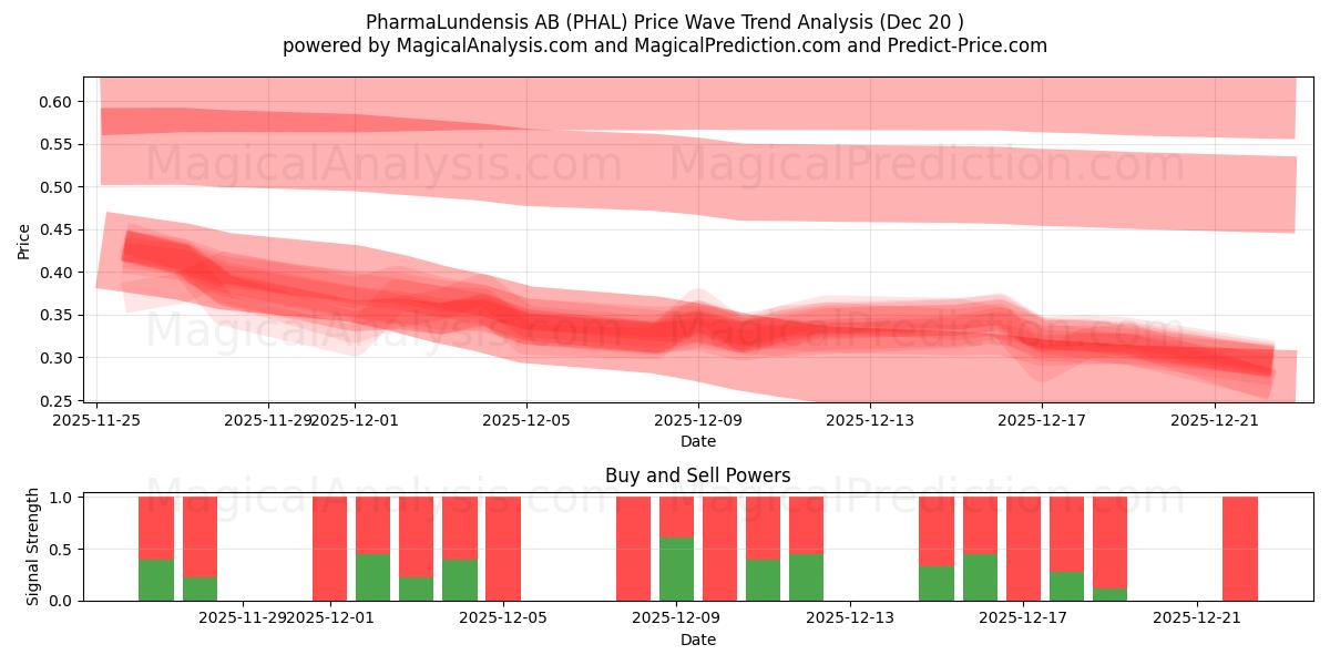 PharmaLundensis AB (PHAL) Support and Resistance area (19 Dec) 