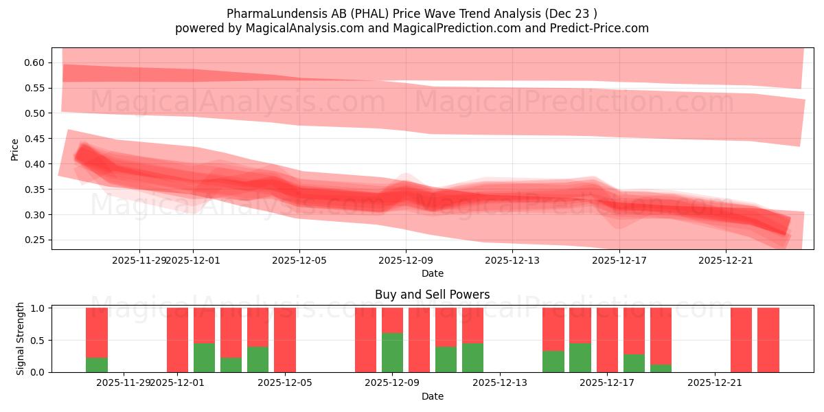  PharmaLundensis AB (PHAL) Support and Resistance area (22 Dec) 