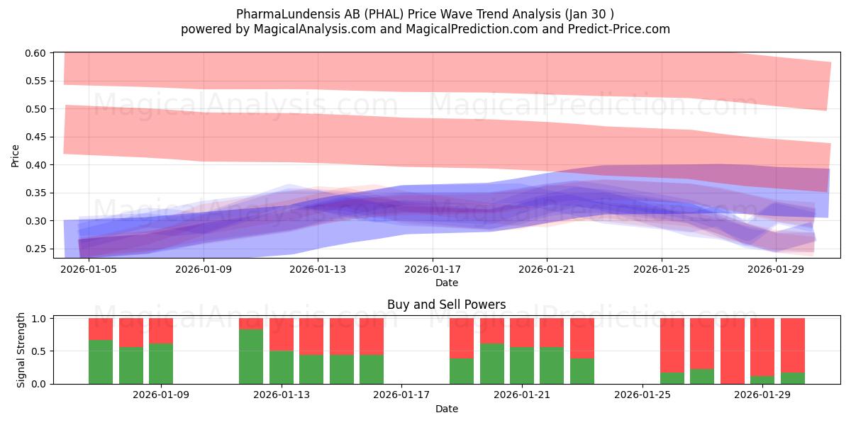  PharmaLundensis AB (PHAL) Support and Resistance area (29 Jan) 