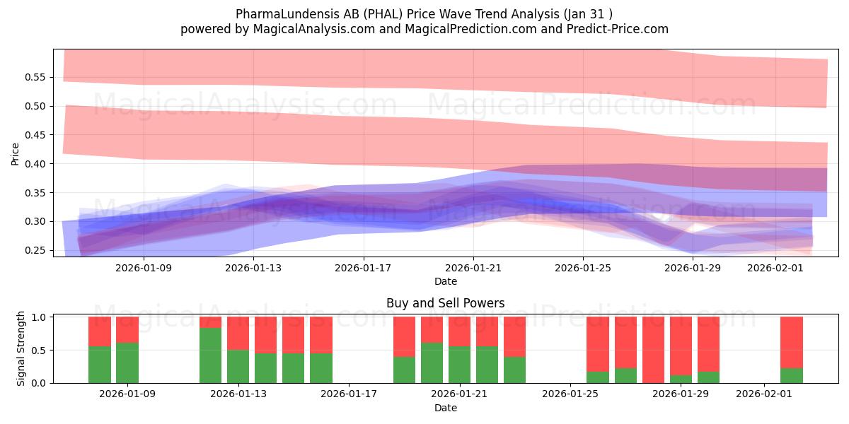  PharmaLundensis AB (PHAL) Support and Resistance area (30 Jan) 