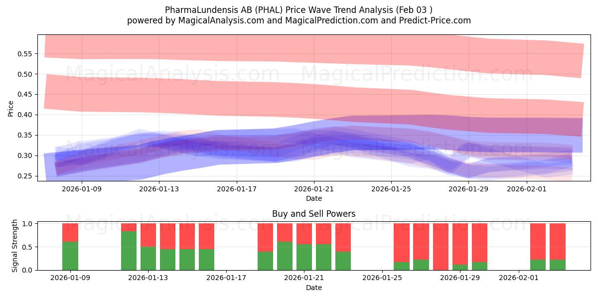  PharmaLundensis AB (PHAL) Support and Resistance area (02 Feb) 