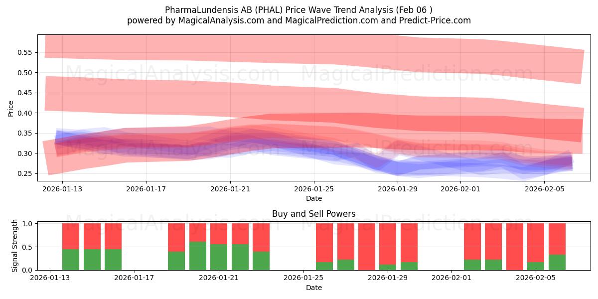  PharmaLundensis AB (PHAL) Support and Resistance area (05 Feb) 
