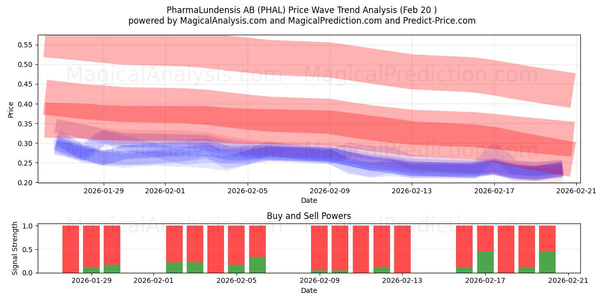  PharmaLundensis AB (PHAL) Support and Resistance area (19 Feb) 