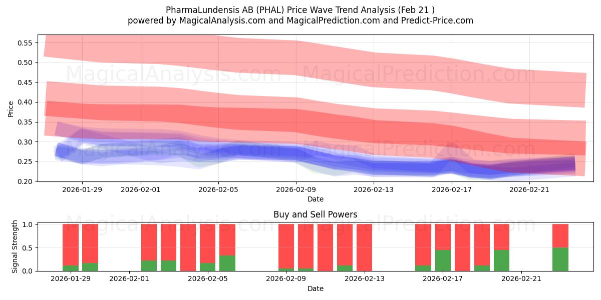  PharmaLundensis AB (PHAL) Support and Resistance area (20 Feb) 