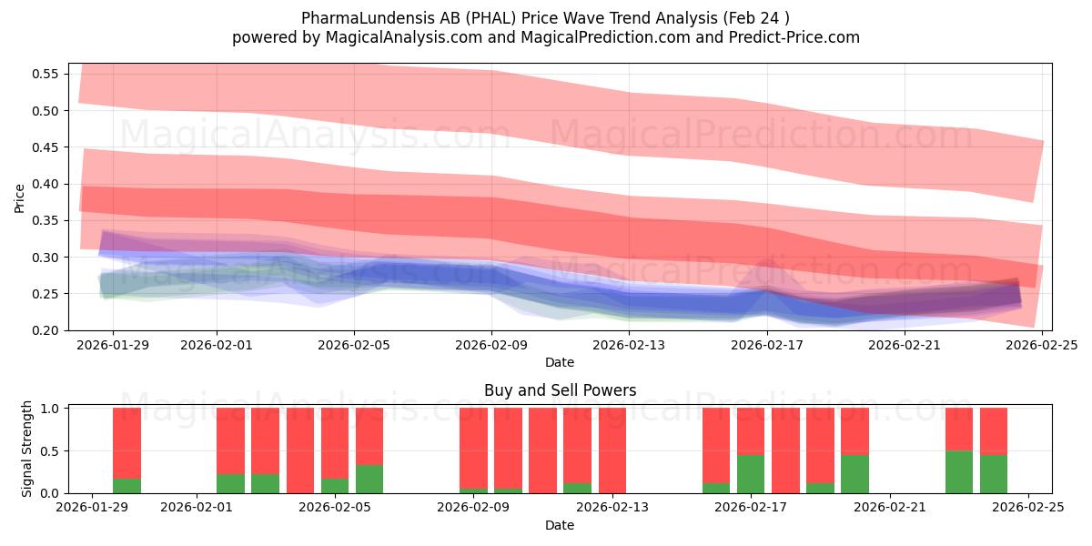  PharmaLundensis AB (PHAL) Support and Resistance area (23 Feb) 